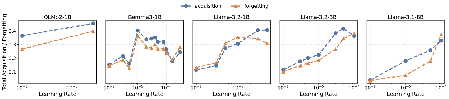 Total acquisition and forgetting as a function of peak learning rate, for five models