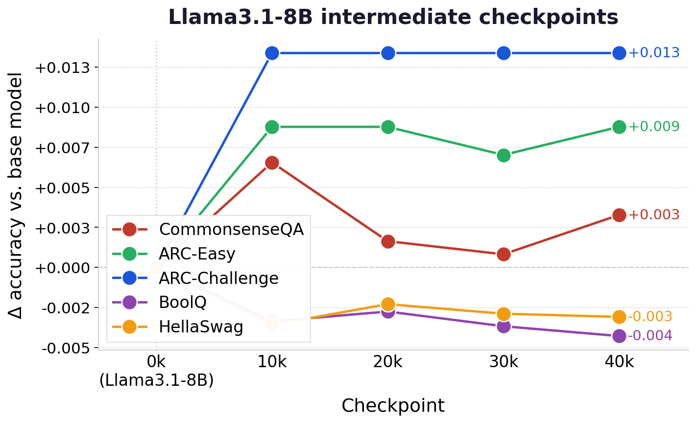Llama-3.1-8B downstream accuracy across intermediate checkpoints