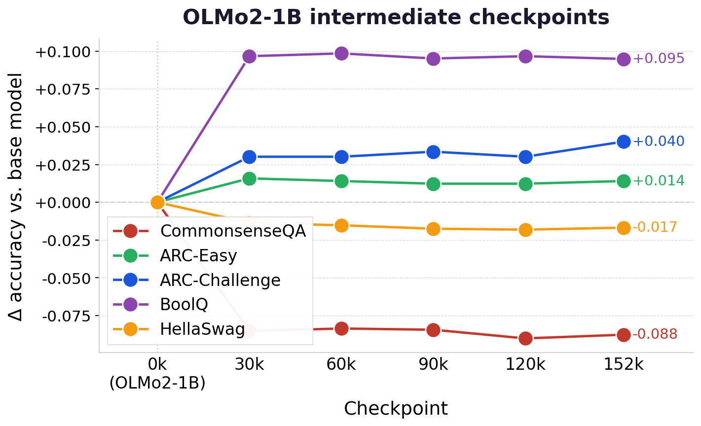 OLMo2-1B downstream accuracy across intermediate checkpoints