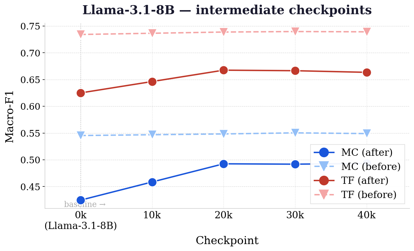 Llama-3.1-8B Daily Oracle Macro-F1 across intermediate checkpoints