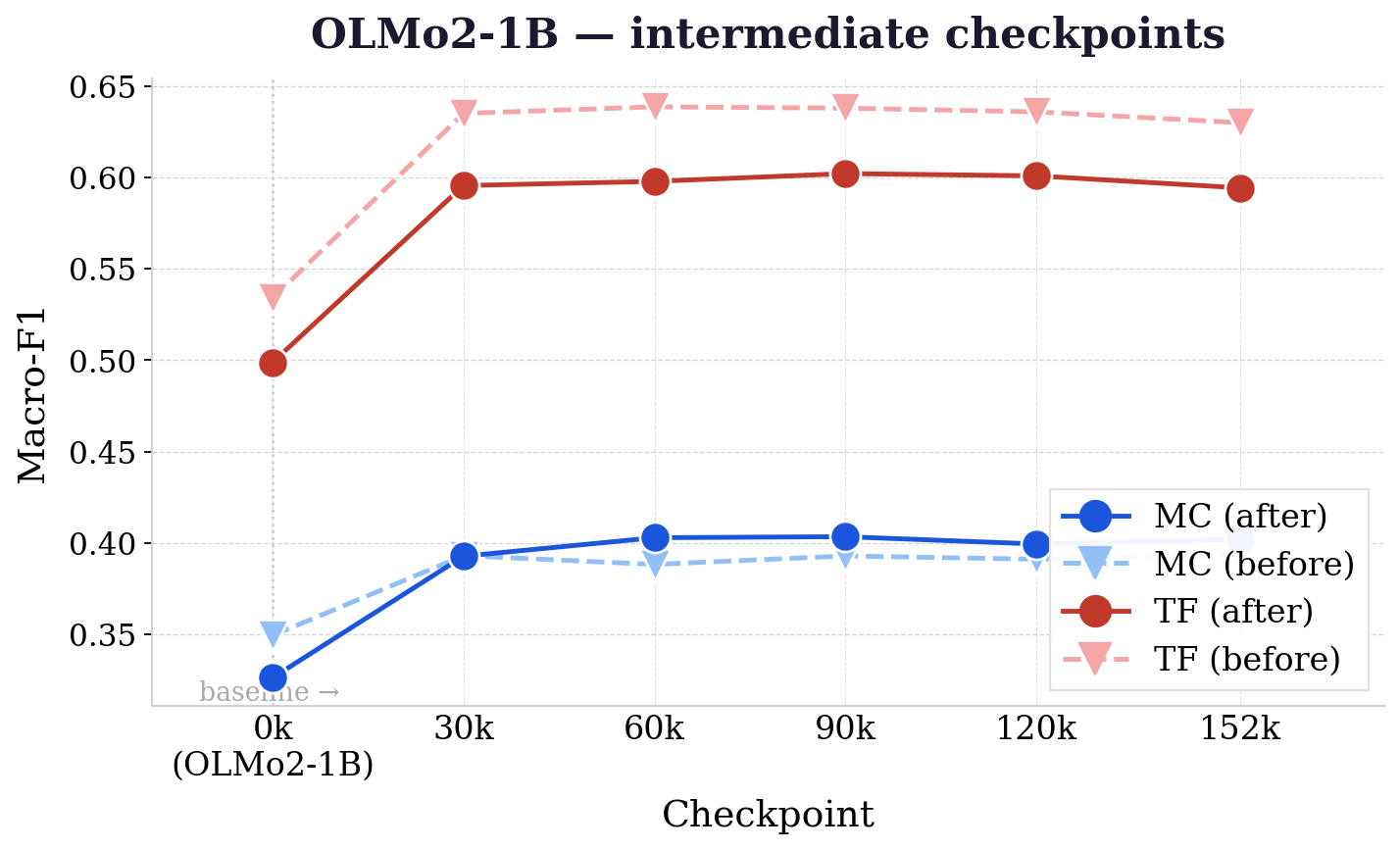 OLMo2-1B Daily Oracle Macro-F1 across intermediate checkpoints