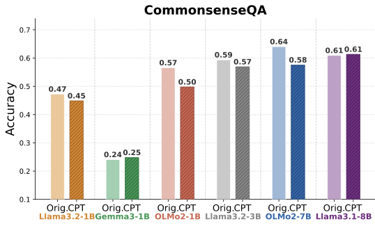 CommonsenseQA accuracy before and after CPT across models