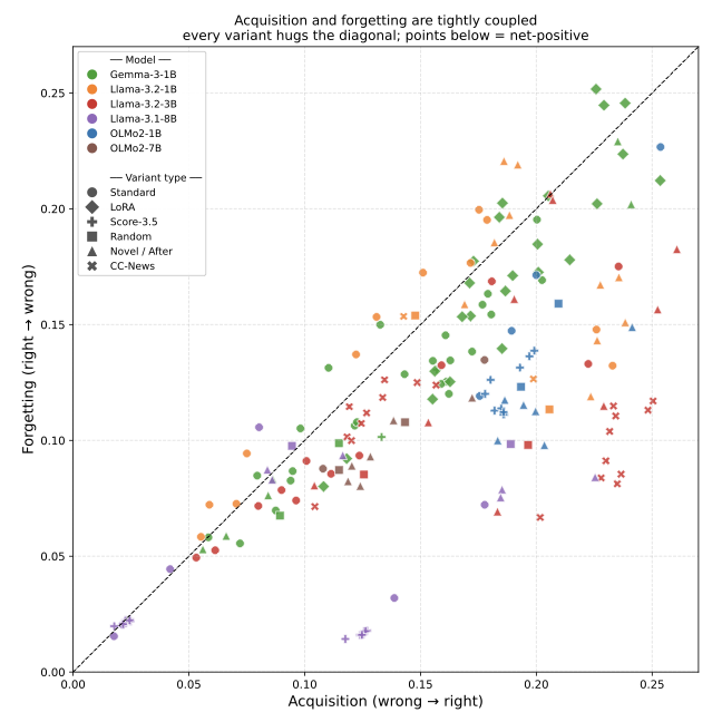 Scatter plot of acquisition vs forgetting across all trained checkpoints