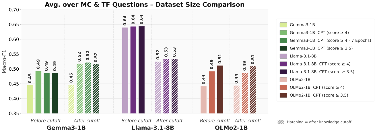 Daily Oracle Macro-F1 comparing the 6B-token high-quality slice against the 40B-token broader slice, across model families