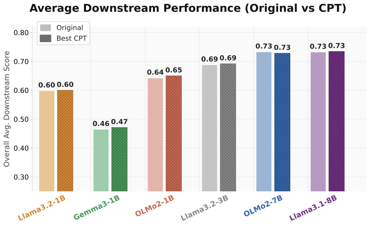 Macro-average accuracy across thirteen downstream tasks, base vs best CPT variant, for all six models