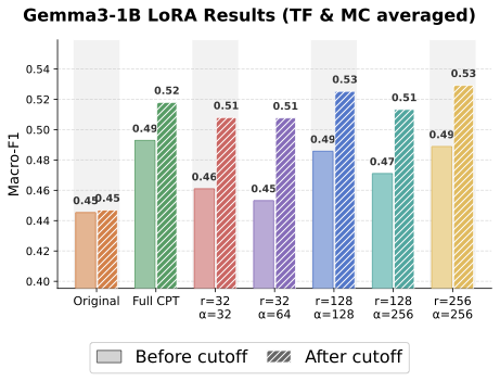 LoRA vs full CPT Macro-F1 on Daily Oracle for Gemma-3-1B across rank/scaling configurations