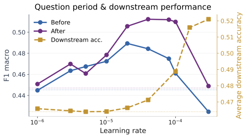 Effect of learning rate on Daily Oracle Macro-F1 and downstream accuracy for Gemma-3-1B