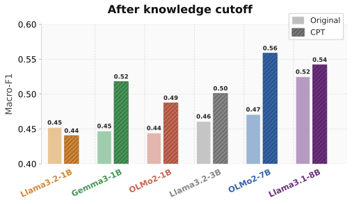 Macro-F1 on after-cutoff Daily Oracle questions, base vs. best CPT, for all six models
