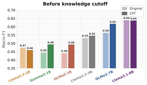 Macro-F1 on before-cutoff Daily Oracle questions, base vs. best CPT, for all six models