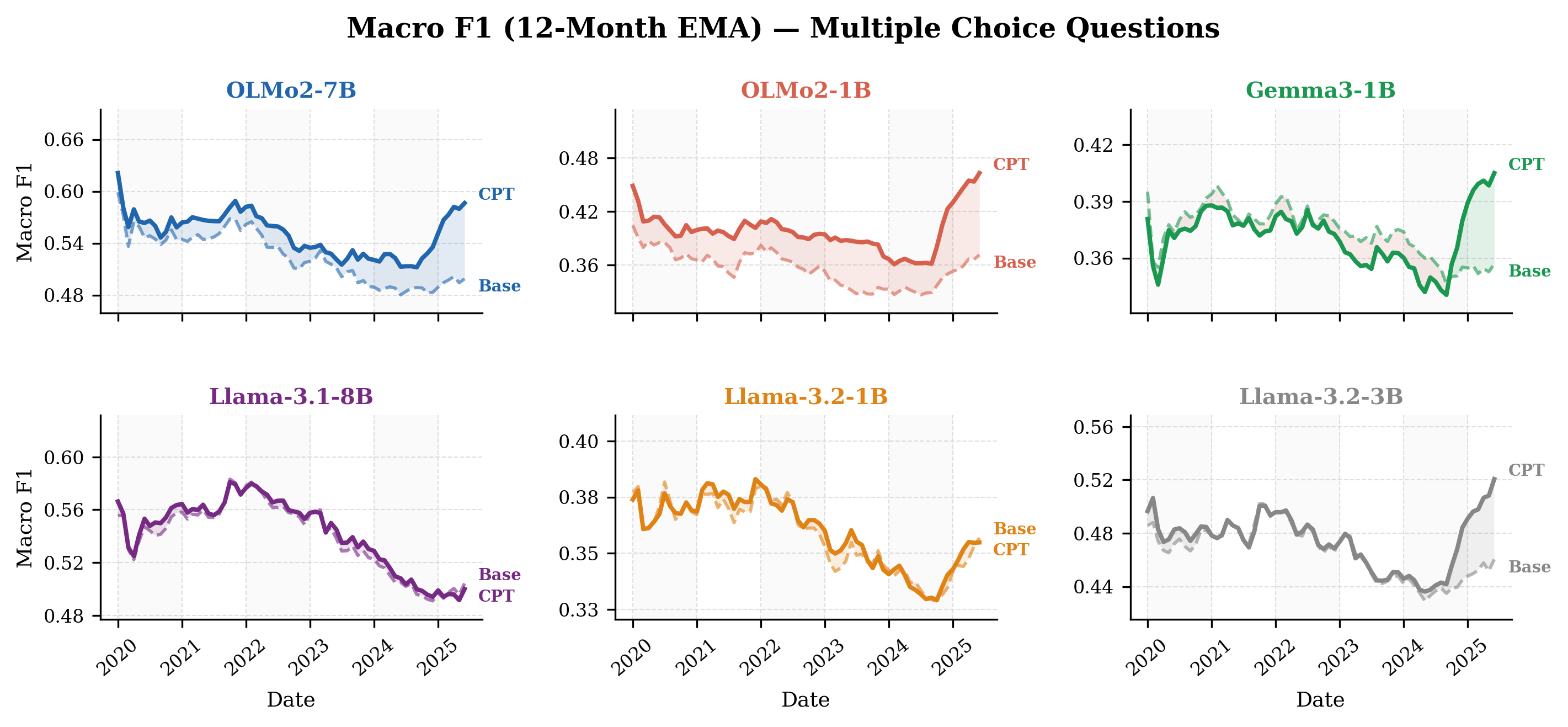 Macro-F1 on Daily Oracle Multiple Choice questions over time, 12-month EMA