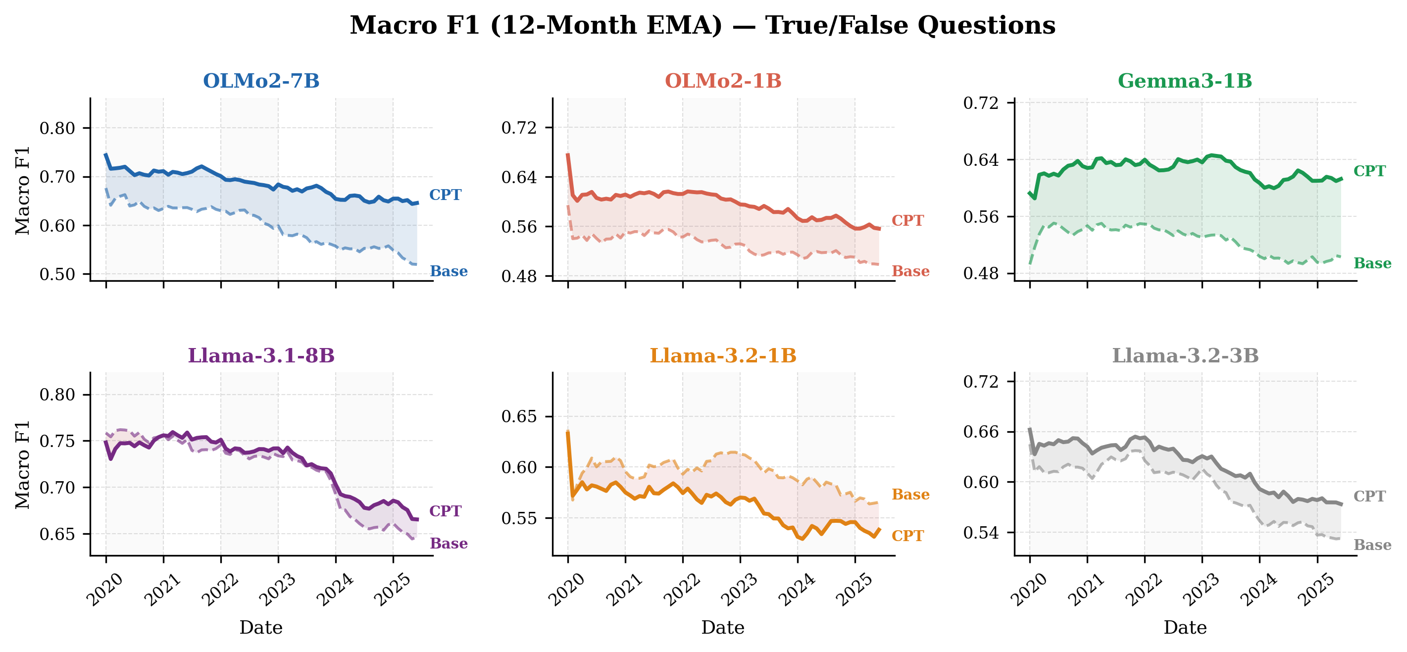 Macro-F1 on Daily Oracle True/False questions over time, 12-month EMA