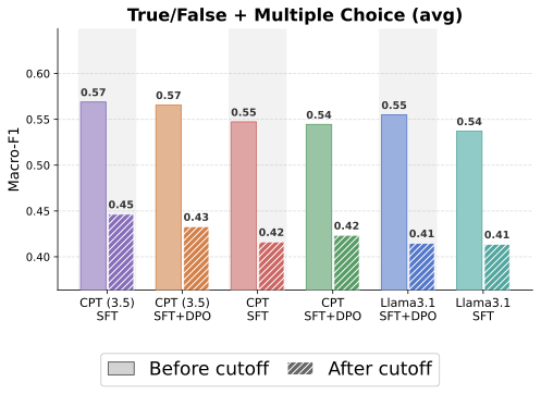 Daily Oracle Macro-F1 for Llama-3.1-8B post-training configurations