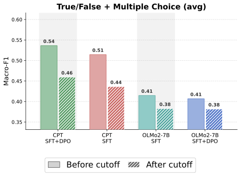 Daily Oracle Macro-F1 for OLMo2-7B post-training configurations